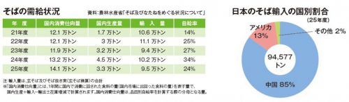 日本のそば自給率