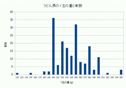 【コラム】 うどん県の1玉の重さ平均を調べてみた