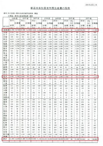 平成30年産そばの作付面積及び収穫量(農林水産統計より)